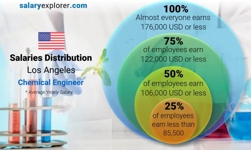 Median and salary distribution Los Angeles Chemical Engineer yearly