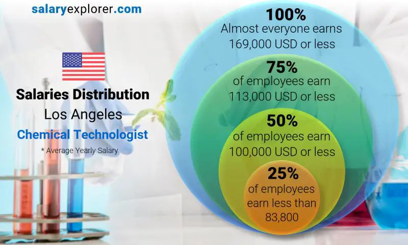 Median and salary distribution Los Angeles Chemical Technologist yearly