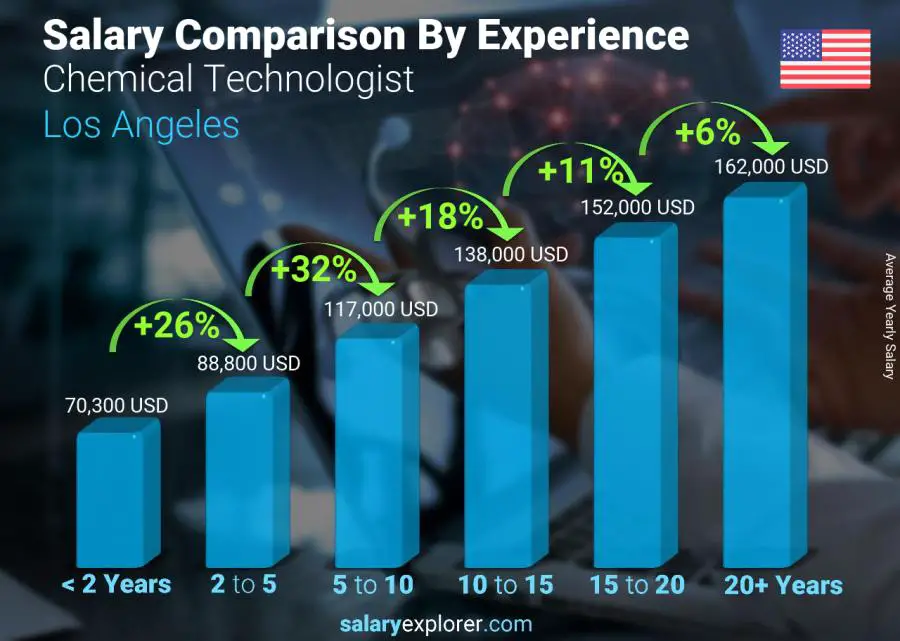 Salary comparison by years of experience yearly Los Angeles Chemical Technologist