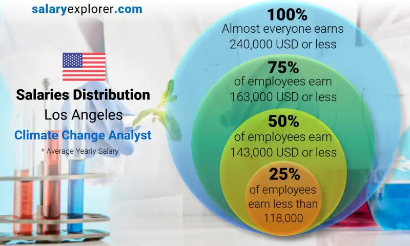 Median and salary distribution Los Angeles Climate Change Analyst yearly