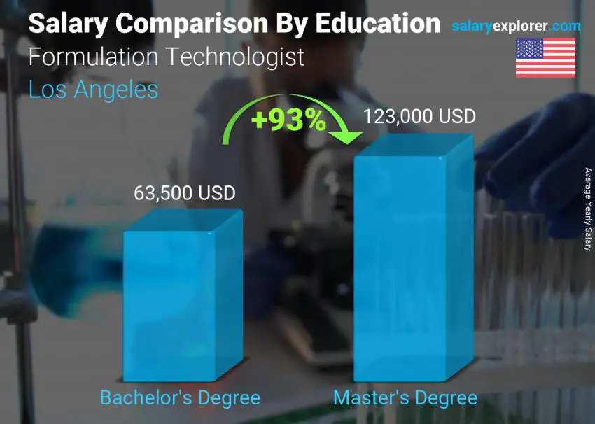 Salary comparison by education level yearly Los Angeles Formulation Technologist