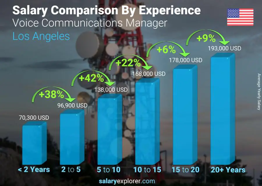 Salary comparison by years of experience yearly Los Angeles Voice Communications Manager