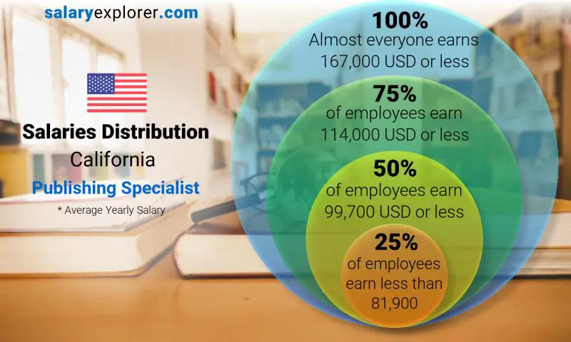 Median and salary distribution California Publishing Specialist yearly