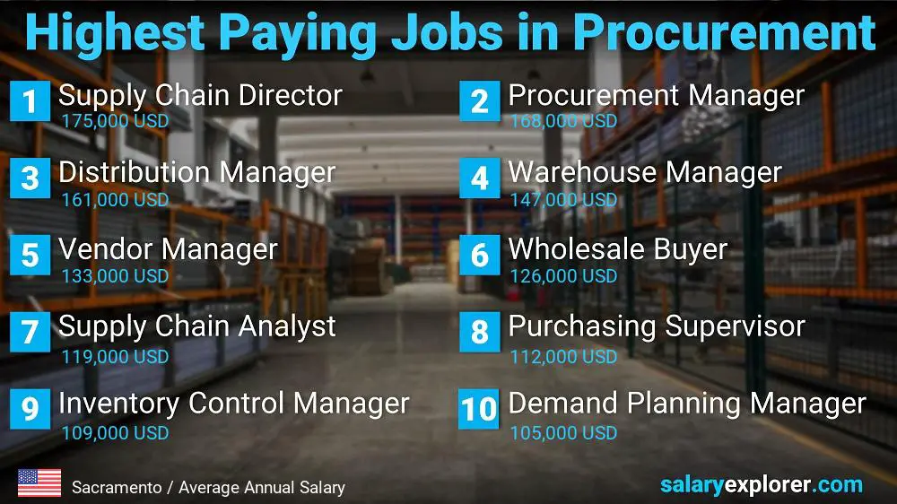 Highest Paying Jobs in Procurement - Sacramento