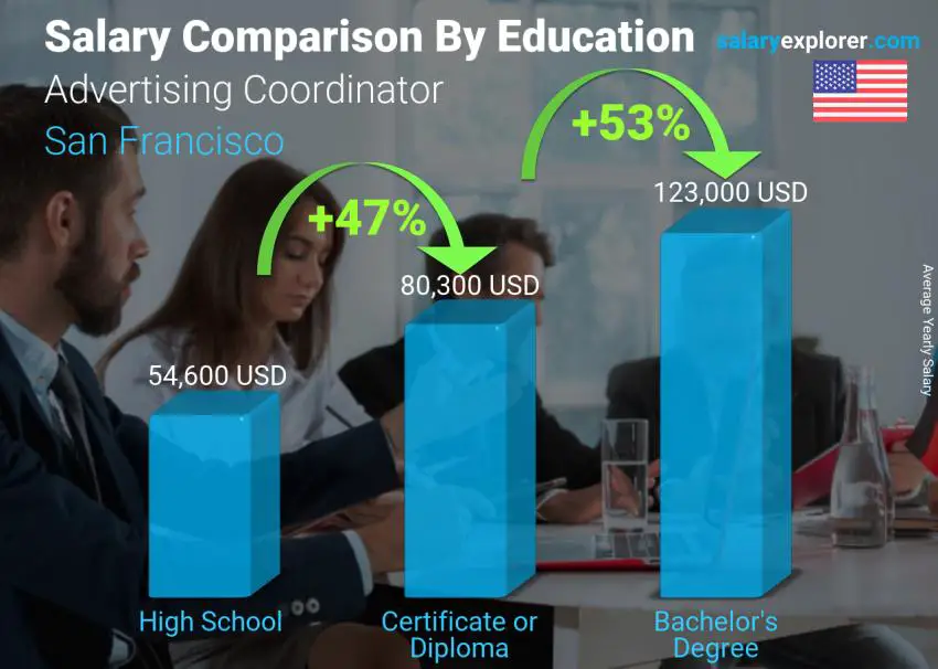 Salary comparison by education level yearly San Francisco Advertising Coordinator