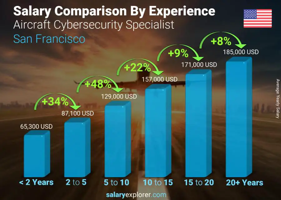 Salary comparison by years of experience yearly San Francisco Aircraft Cybersecurity Specialist