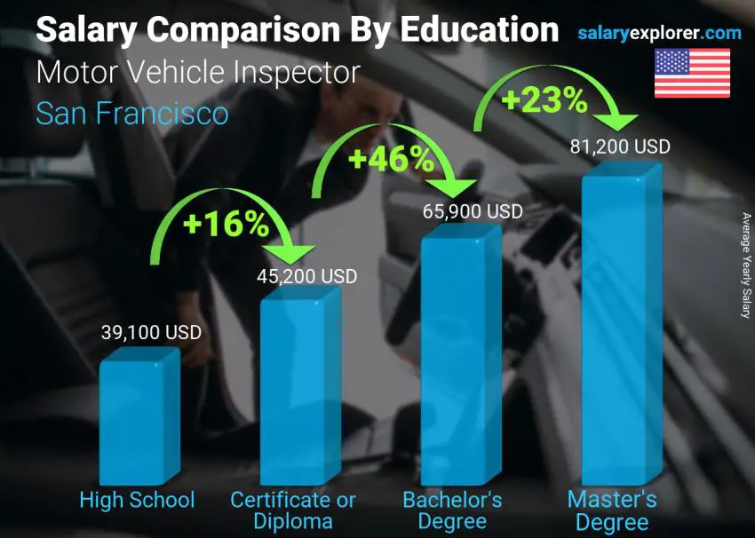 Salary comparison by education level yearly San Francisco Motor Vehicle Inspector