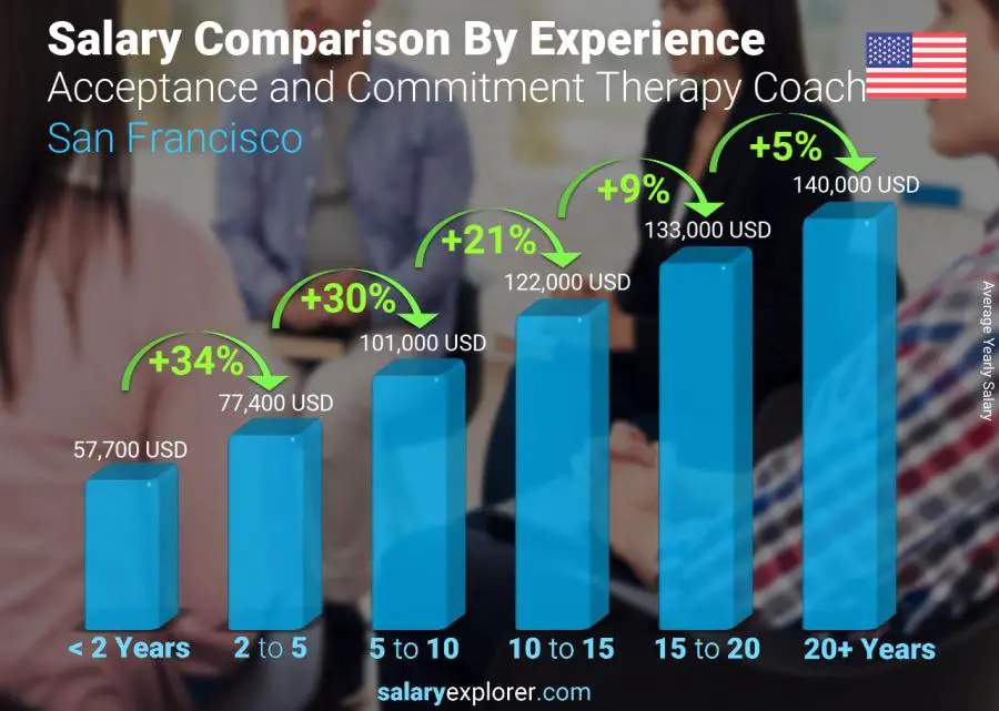 Salary comparison by years of experience yearly San Francisco Acceptance and Commitment Therapy Coach