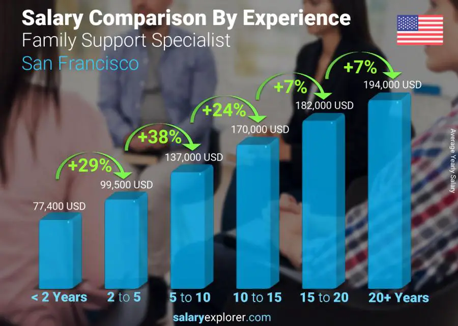 Salary comparison by years of experience yearly San Francisco Family Support Specialist