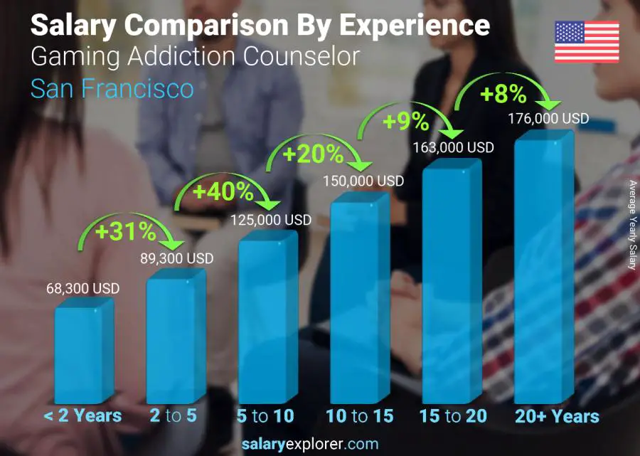 Salary comparison by years of experience yearly San Francisco Gaming Addiction Counselor