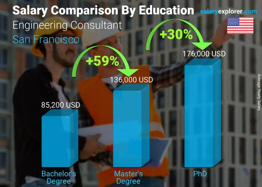 Salary comparison by education level yearly San Francisco Engineering Consultant