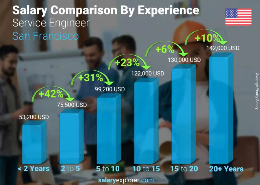 Salary comparison by years of experience yearly San Francisco Service Engineer