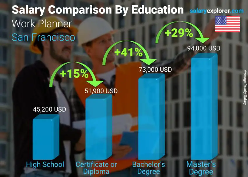 Salary comparison by education level yearly San Francisco Work Planner