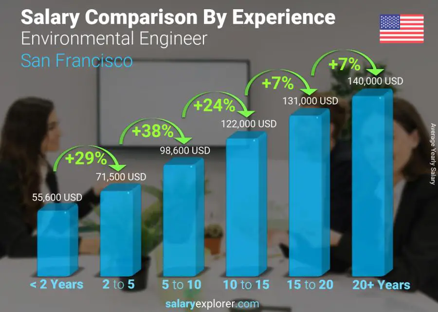 Salary comparison by years of experience yearly San Francisco Environmental Engineer