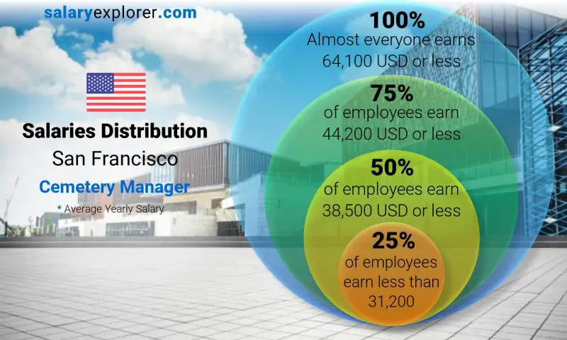 Median and salary distribution San Francisco Cemetery Manager yearly