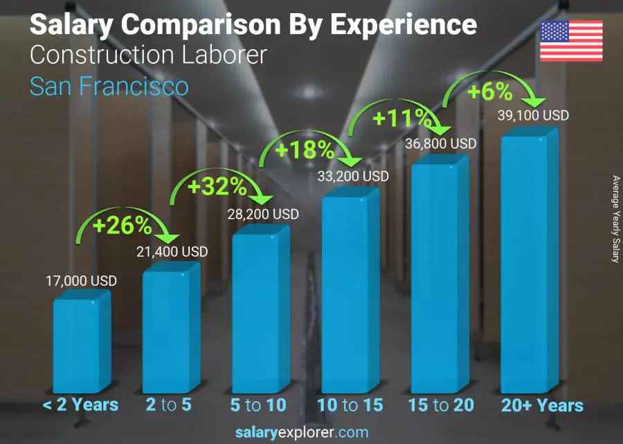 Salary comparison by years of experience yearly San Francisco Construction Laborer