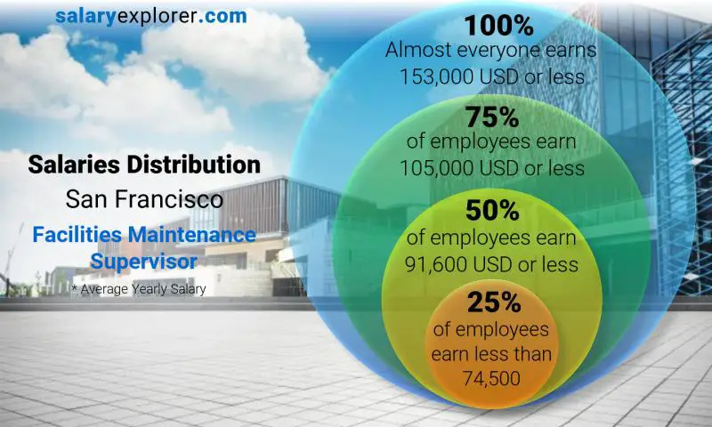 Median and salary distribution San Francisco Facilities Maintenance Supervisor yearly