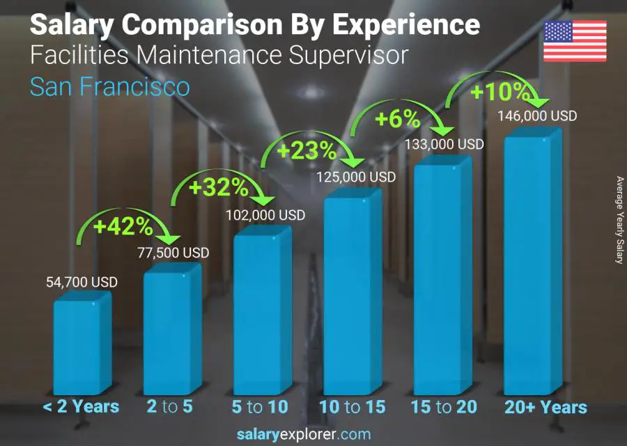 Salary comparison by years of experience yearly San Francisco Facilities Maintenance Supervisor