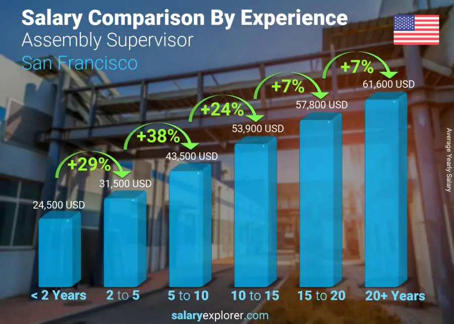 Salary comparison by years of experience yearly San Francisco Assembly Supervisor