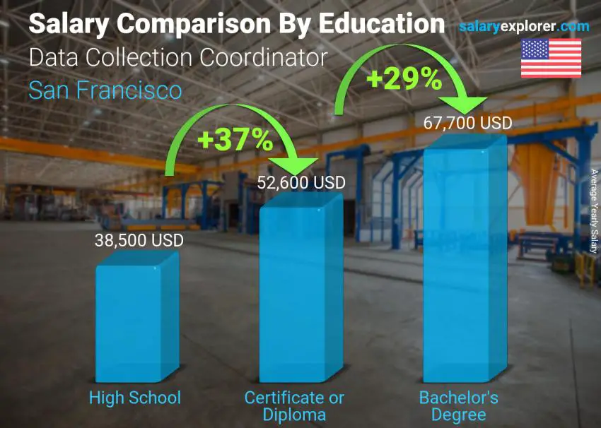 Salary comparison by education level yearly San Francisco Data Collection Coordinator