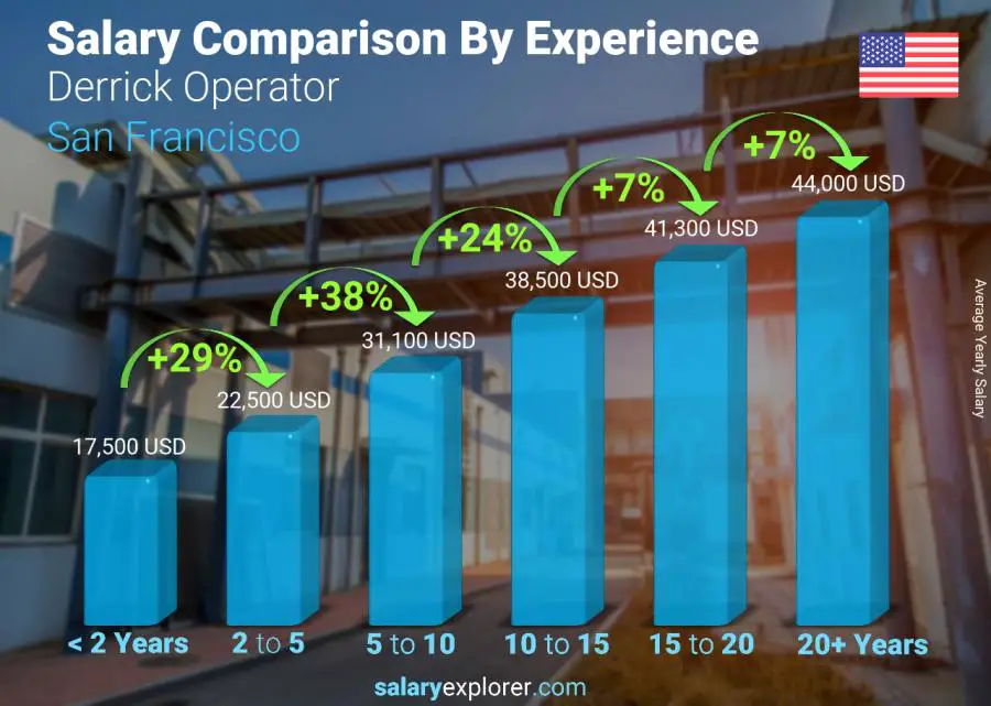 Salary comparison by years of experience yearly San Francisco Derrick Operator