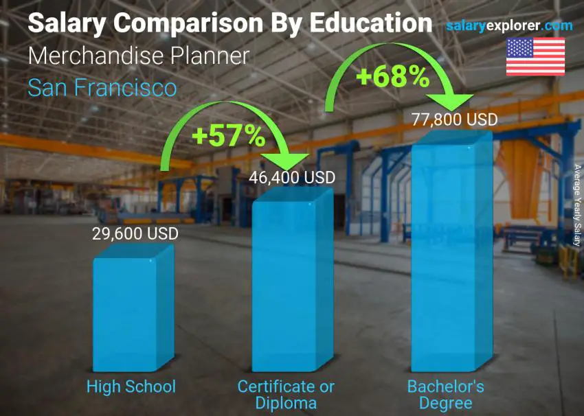 Salary comparison by education level yearly San Francisco Merchandise Planner