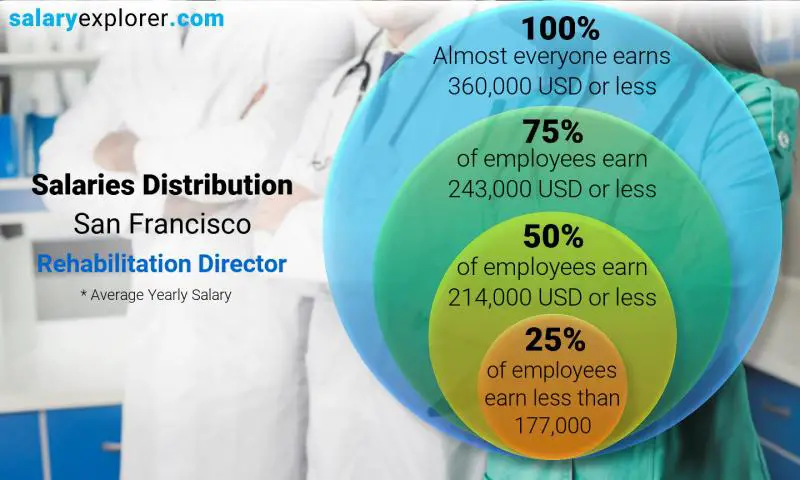 Median and salary distribution San Francisco Rehabilitation Director yearly