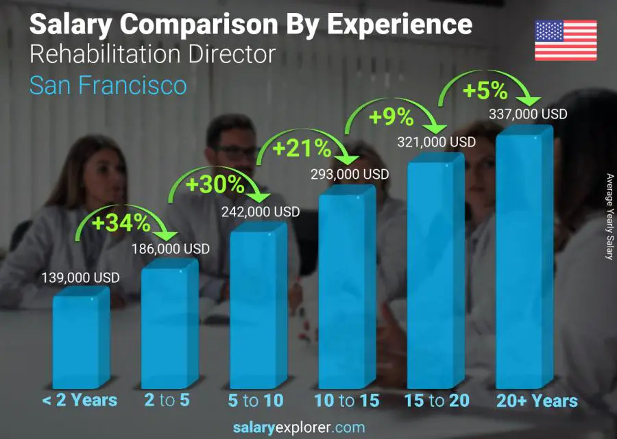 Salary comparison by years of experience yearly San Francisco Rehabilitation Director