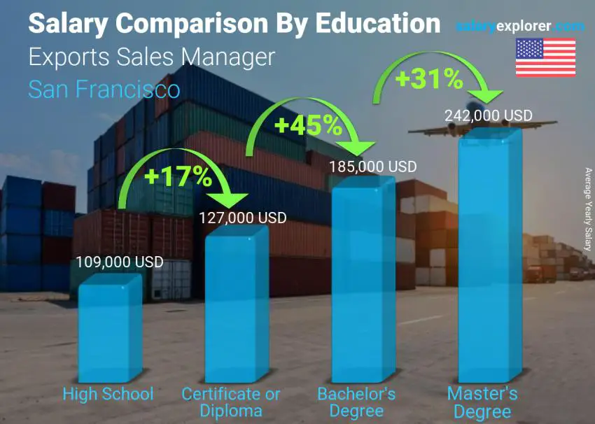 Salary comparison by education level yearly San Francisco Exports Sales Manager