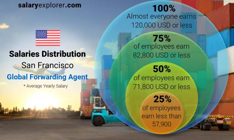 Median and salary distribution San Francisco Global Forwarding Agent yearly