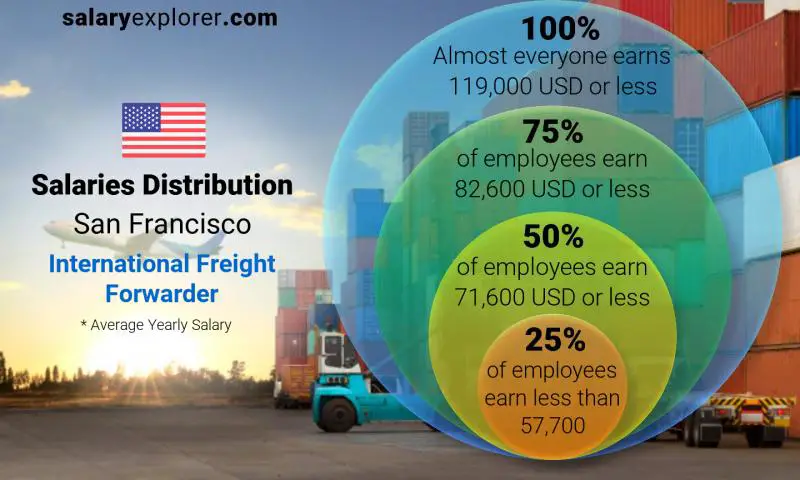 Median and salary distribution San Francisco International Freight Forwarder yearly