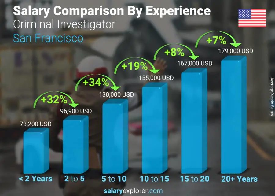 Salary comparison by years of experience yearly San Francisco Criminal Investigator