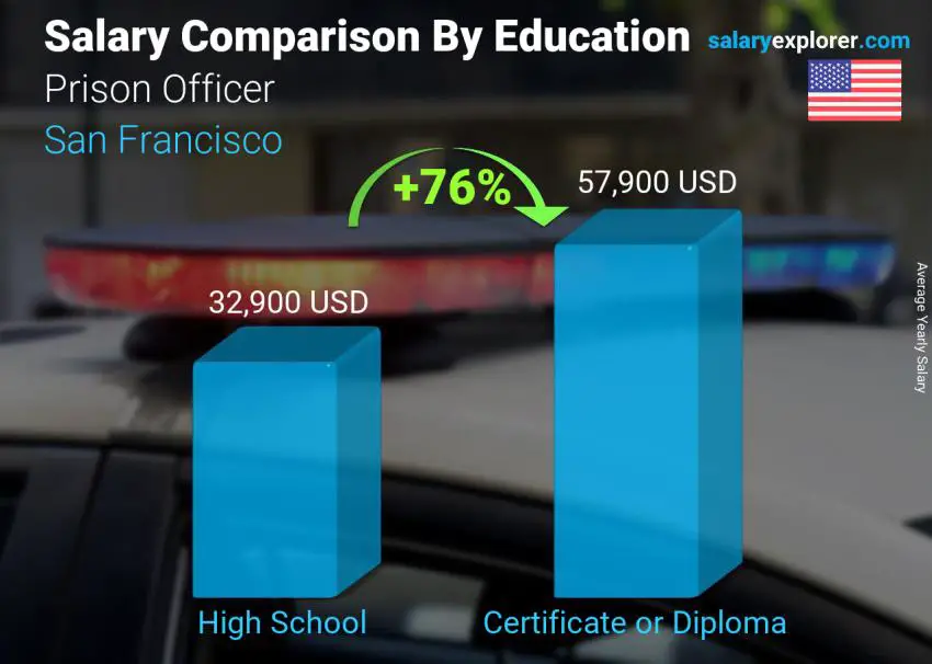 Salary comparison by education level yearly San Francisco Prison Officer