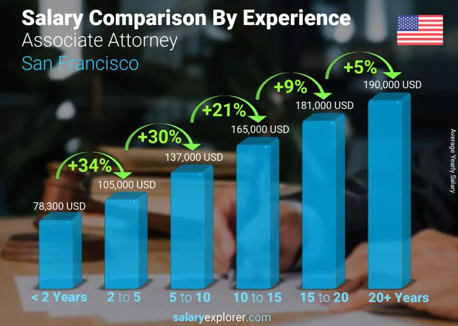 Salary comparison by years of experience yearly San Francisco Associate Attorney