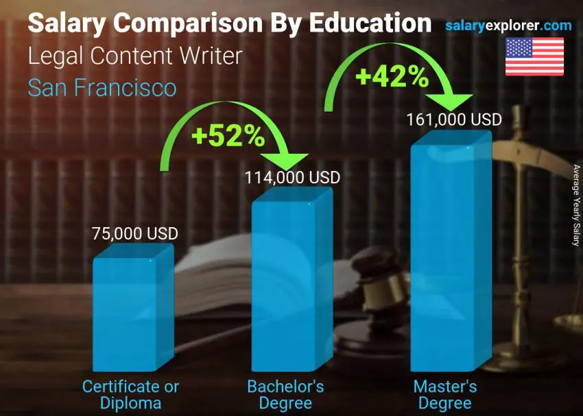 Salary comparison by education level yearly San Francisco Legal Content Writer