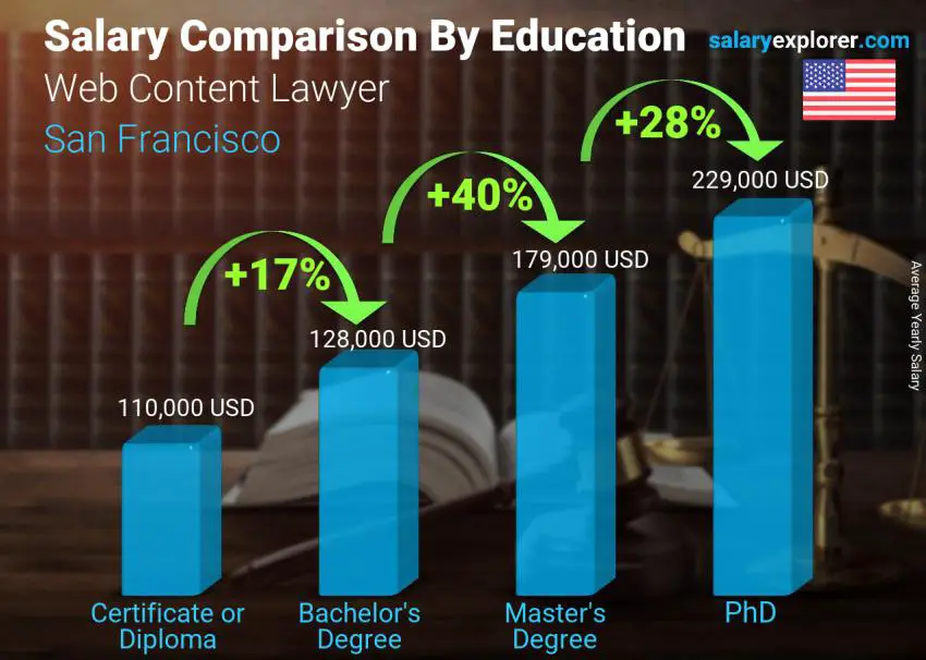 Salary comparison by education level yearly San Francisco Web Content Lawyer