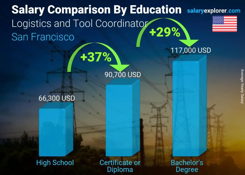 Salary comparison by education level yearly San Francisco Logistics and Tool Coordinator