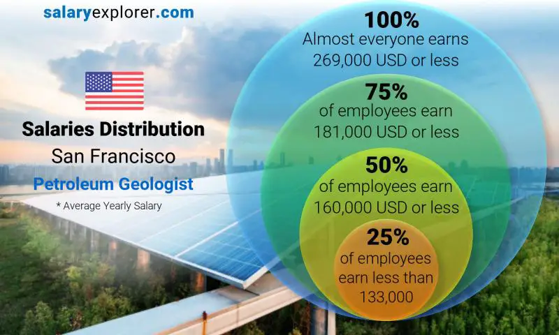 Median and salary distribution San Francisco Petroleum Geologist yearly