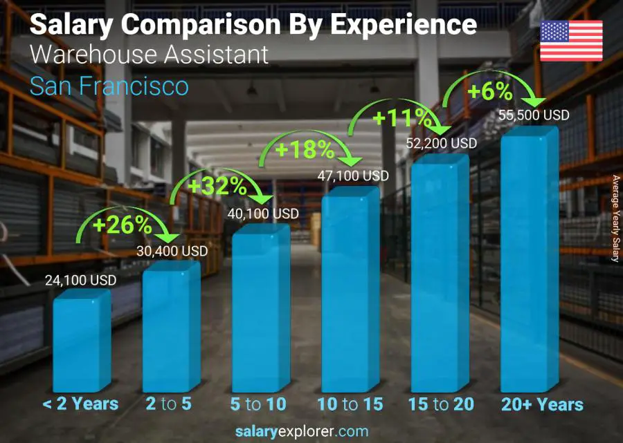 Salary comparison by years of experience yearly San Francisco Warehouse Assistant