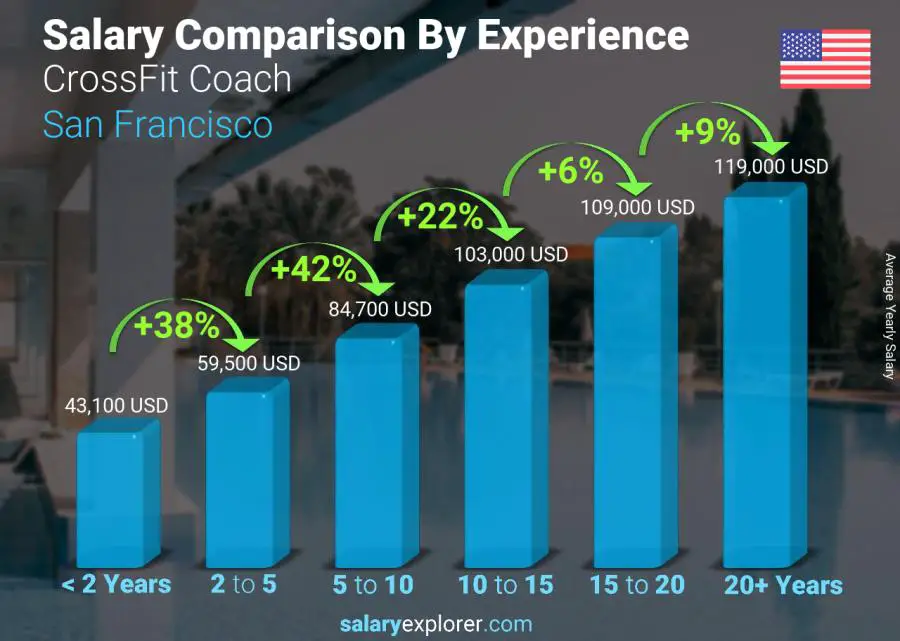 Salary comparison by years of experience yearly San Francisco CrossFit Coach