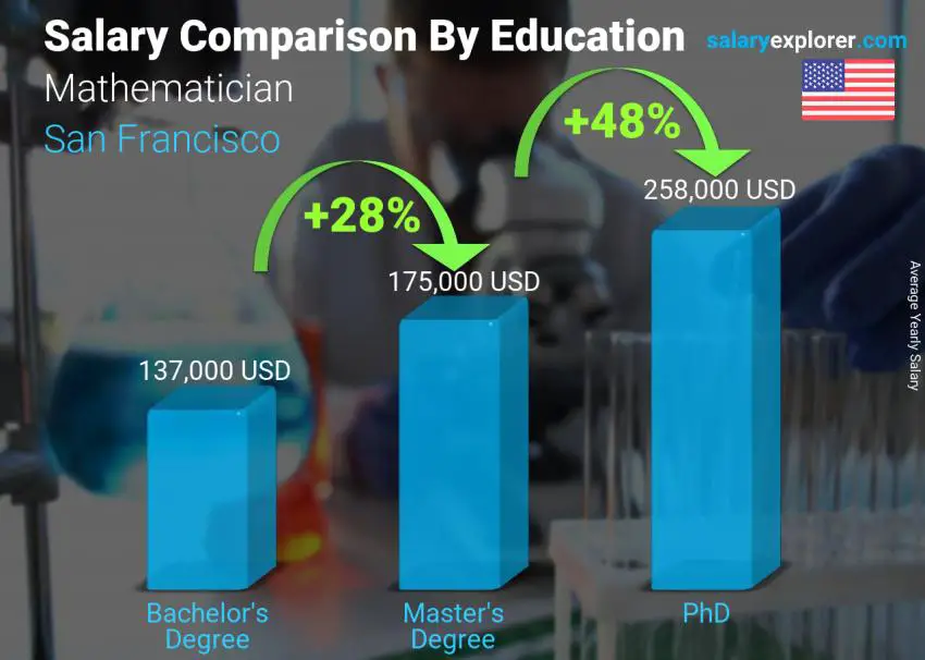 Salary comparison by education level yearly San Francisco Mathematician