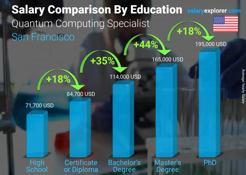 Salary comparison by education level yearly San Francisco Quantum Computing Specialist