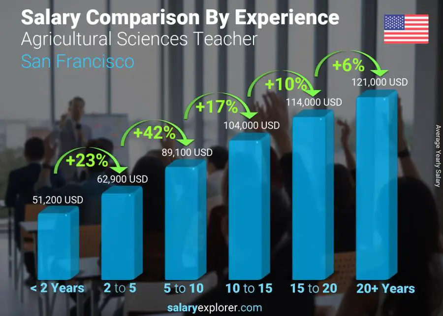 Salary comparison by years of experience yearly San Francisco Agricultural Sciences Teacher