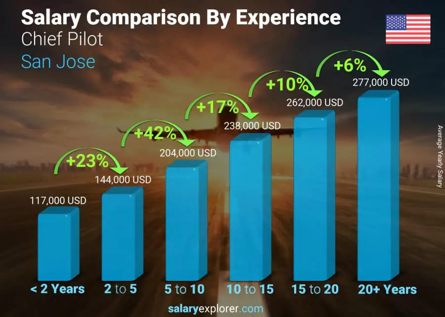 Salary comparison by years of experience yearly San Jose Chief Pilot