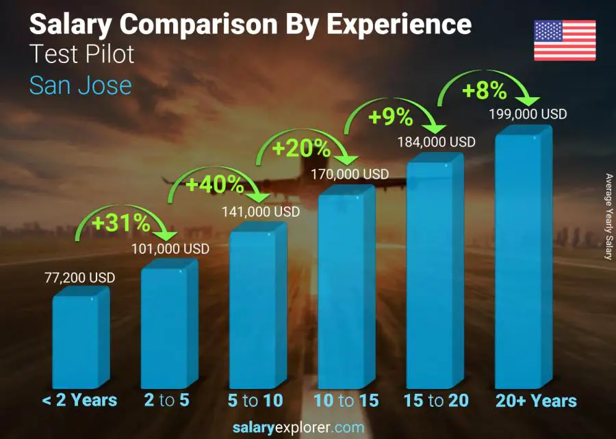 Salary comparison by years of experience yearly San Jose Test Pilot