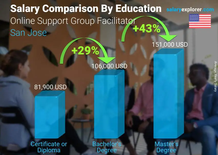 Salary comparison by education level yearly San Jose Online Support Group Facilitator