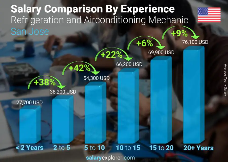 Salary comparison by years of experience yearly San Jose Refrigeration and Airconditioning Mechanic