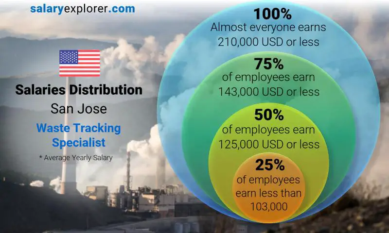 Median and salary distribution San Jose Waste Tracking Specialist yearly