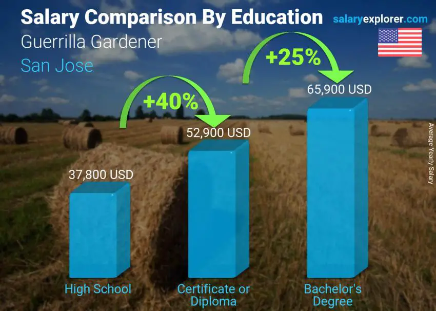 Salary comparison by education level yearly San Jose Guerrilla Gardener