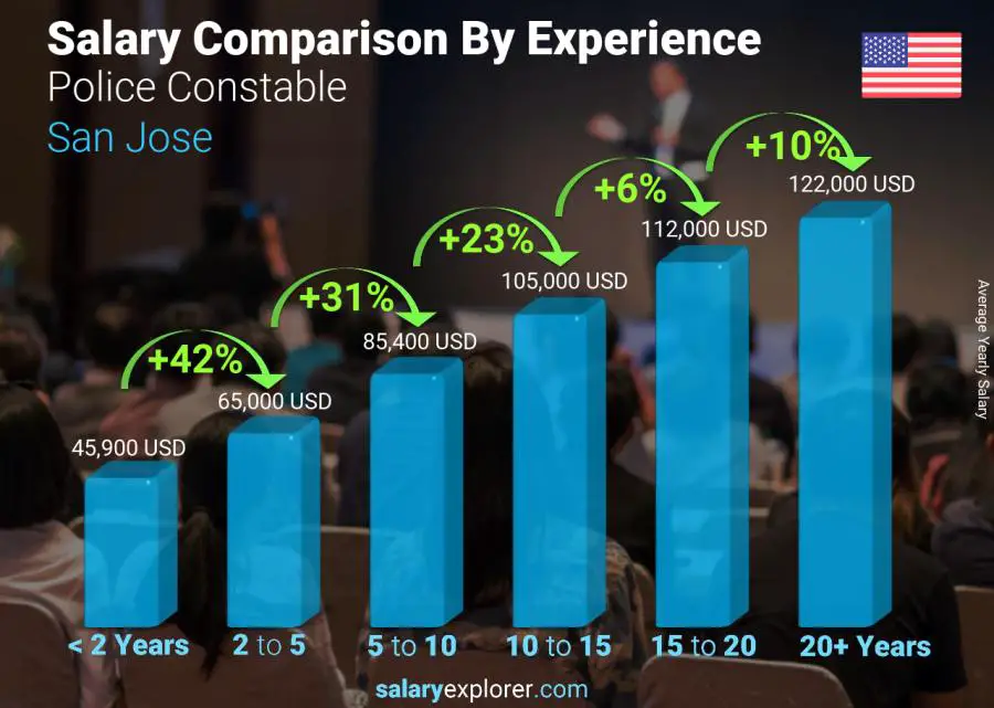 Salary comparison by years of experience yearly San Jose Police Constable